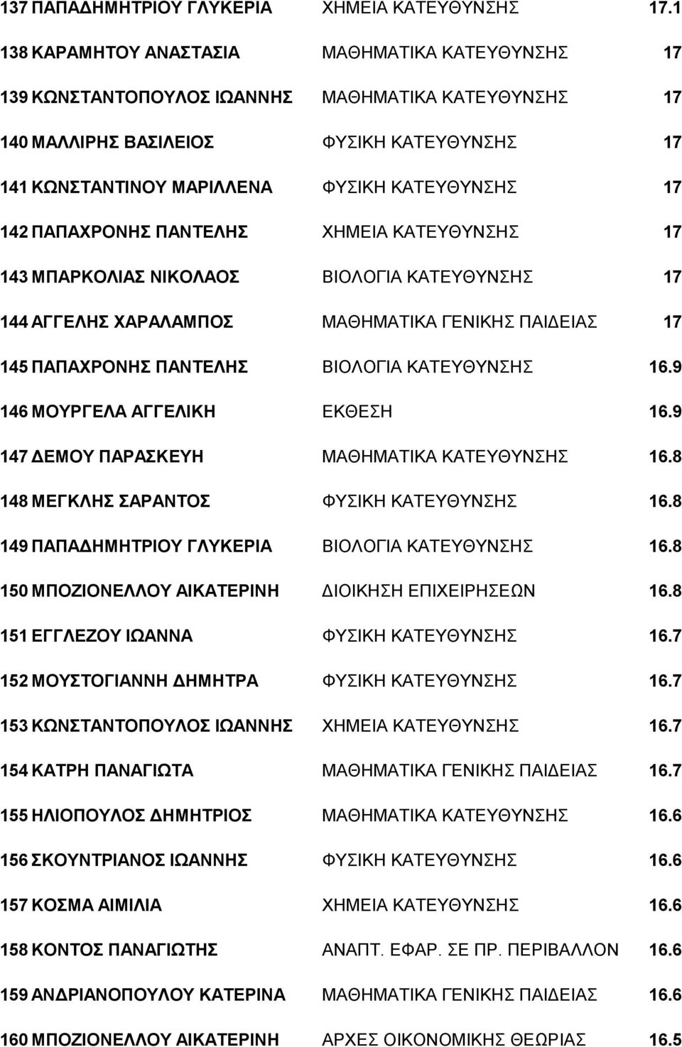 142 ΠΑΠΑΧΡΟΝΗΣ ΠΑΝΤΕΛΗΣ ΧΗΜΕΙΑ ΚΑΤΕΥΘΥΝΣΗΣ 17 143 ΜΠΑΡΚΟΛΙΑΣ ΝΙΚΟΛΑΟΣ ΒΙΟΛΟΓΙΑ ΚΑΤΕΥΘΥΝΣΗΣ 17 144 ΑΓΓΕΛΗΣ ΧΑΡΑΛΑΜΠΟΣ ΜΑΘΗΜΑΤΙΚΑ ΓΕΝΙΚΗΣ ΠΑΙΔΕΙΑΣ 17 145 ΠΑΠΑΧΡΟΝΗΣ ΠΑΝΤΕΛΗΣ ΒΙΟΛΟΓΙΑ ΚΑΤΕΥΘΥΝΣΗΣ 16.