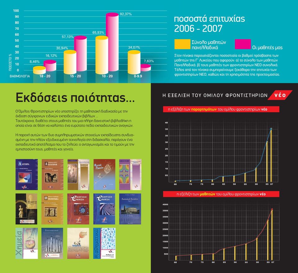 σύνολο των µαθητών Πανελλαδικά. β) τους µαθητές των φροντιστηρίων ΝΕΟ συνολικά.