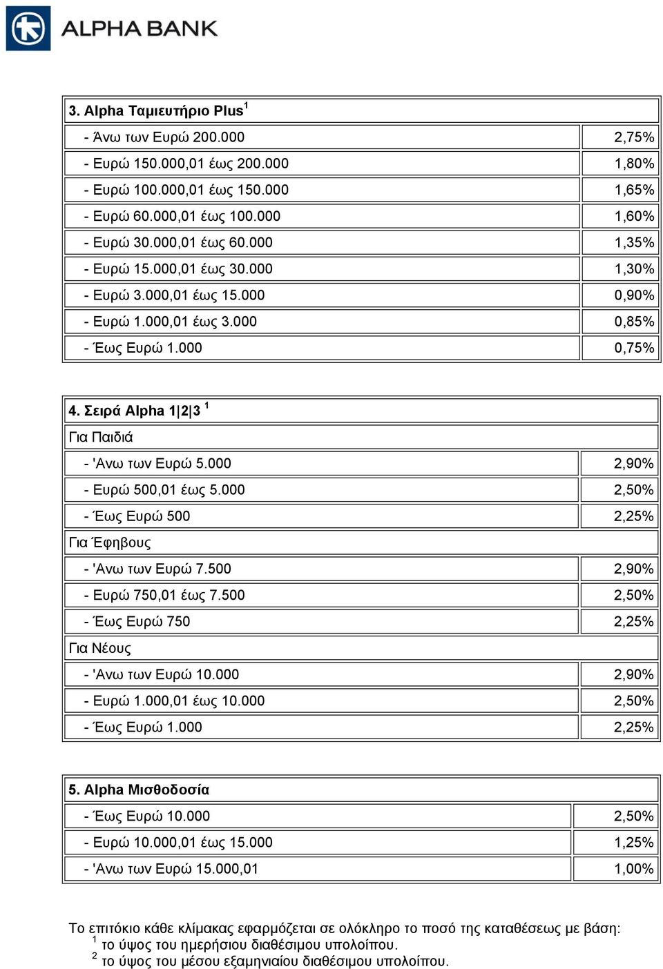 000 2,90% - Ευρώ 500,01 έως 5.000 2,50% - Έως Ευρώ 500 2,25% Για Έφηβους - 'Ανω των Ευρώ 7.500 2,90% - Ευρώ 750,01 έως 7.500 2,50% - Έως Ευρώ 750 2,25% Για Νέους - 'Ανω των Ευρώ 10.000 2,90% - Ευρώ 1.