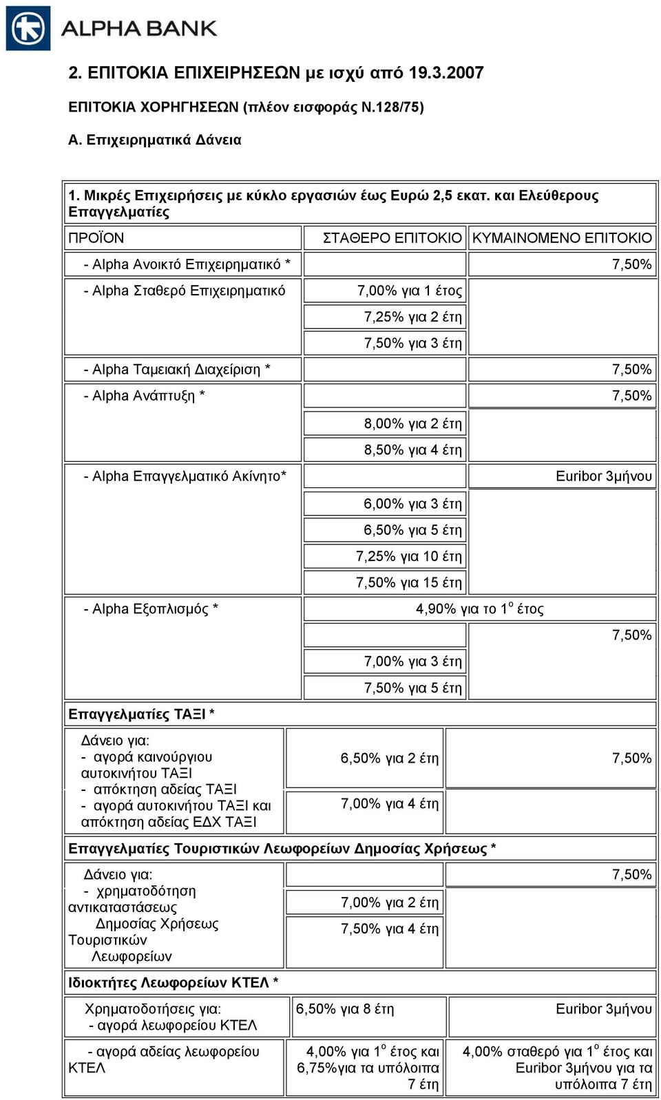 Alpha Ταµειακή ιαχείριση * 7,50% - Alpha Ανάπτυξη * 7,50% 8,00% για 2 έτη 8,50% για 4 έτη - Alpha Επαγγελµατικό Ακίνητο* Euribor 3µήνου 6,00% για 3 έτη 6,50% για 5 έτη 7,25% για 10 έτη 7,50% για 15