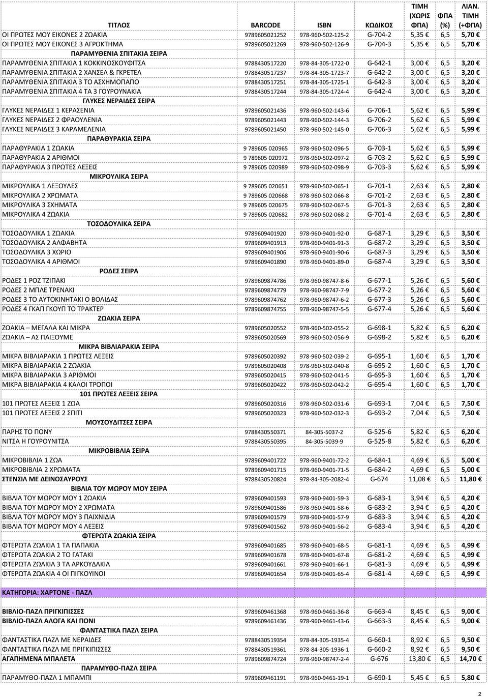 6,5 3,20 ΠΑΡΑΜΥΘΕΝΙΑ ΣΠΙΤΑΚΙΑ 3 ΤΟ ΑΣΧΗΜΟΠΑΠΟ 9788430517251 978-84- 305-1725- 1 G- 642-3 3,00 6,5 3,20 ΠΑΡΑΜΥΘΕΝΙΑ ΣΠΙΤΑΚΙΑ 4 ΤΑ 3 ΓΟΥΡΟΥΝΑΚΙΑ 9788430517244 978-84- 305-1724- 4 G- 642-4 3,00 6,5 3,20