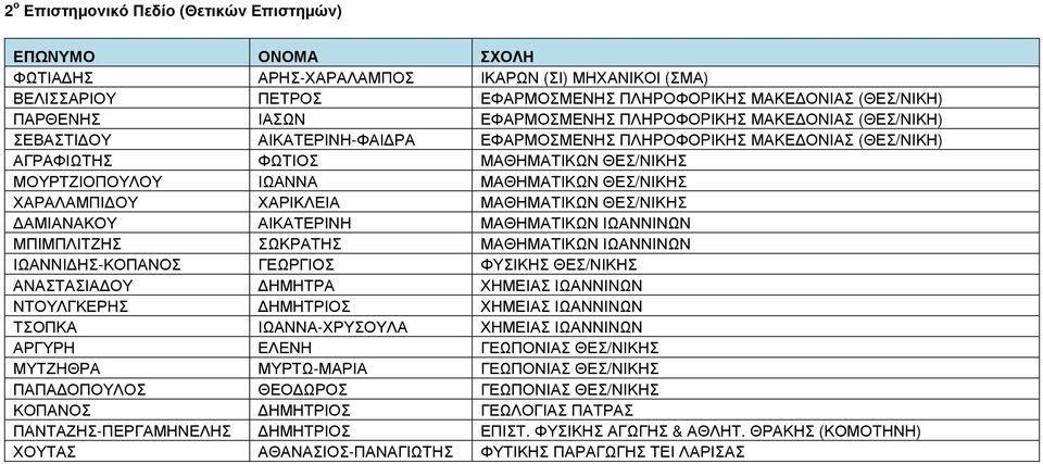 ΧΑΡΑΛΑΜΠΙ ΟΥ ΧΑΡΙΚΛΕΙΑ ΜΑΘΗΜΑΤΙΚΩΝ ΘΕΣ/ΝΙΚΗΣ ΑΜΙΑΝΑΚΟΥ ΑΙΚΑΤΕΡΙΝΗ ΜΑΘΗΜΑΤΙΚΩΝ ΙΩΑΝΝΙΝΩΝ ΜΠΙΜΠΛΙΤΖΗΣ ΣΩΚΡΑΤΗΣ ΜΑΘΗΜΑΤΙΚΩΝ ΙΩΑΝΝΙΝΩΝ ΙΩΑΝΝΙ ΗΣ-ΚΟΠΑΝΟΣ ΓΕΩΡΓΙΟΣ ΦΥΣΙΚΗΣ ΘΕΣ/ΝΙΚΗΣ ΑΝΑΣΤΑΣΙΑ ΟΥ ΗΜΗΤΡΑ