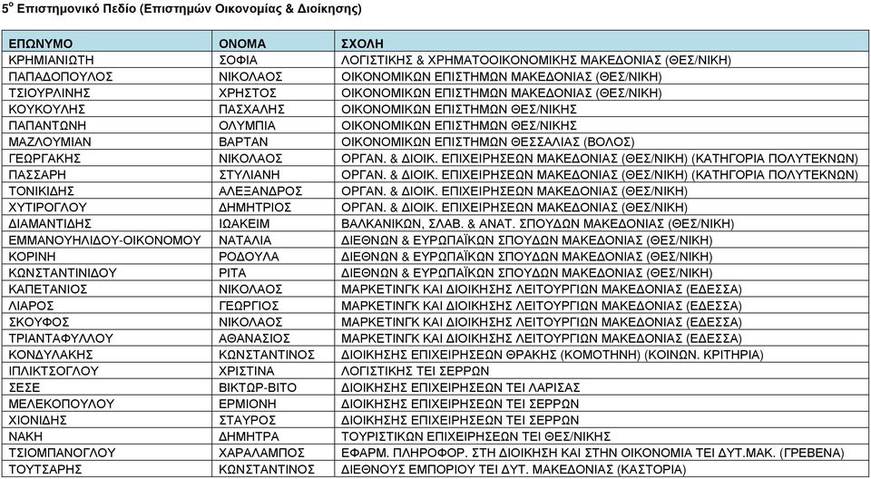 ΕΠΙΣΤΗΜΩΝ ΘΕΣΣΑΛΙΑΣ (ΒΟΛΟΣ) ΓΕΩΡΓΑΚΗΣ ΝΙΚΟΛΑΟΣ ΟPΓΑΝ. & ΙΟΙΚ. ΕΠΙΧΕΙPΗΣΕΩΝ ΜΑΚΕ ΟΝΙΑΣ (ΘΕΣ/ΝΙΚΗ) (ΚΑΤΗΓΟΡΙΑ ΠΟΛΥΤΕΚΝΩΝ) ΠΑΣΣΑΡΗ ΣΤΥΛΙΑΝΗ ΟPΓΑΝ. & ΙΟΙΚ. ΕΠΙΧΕΙPΗΣΕΩΝ ΜΑΚΕ ΟΝΙΑΣ (ΘΕΣ/ΝΙΚΗ) (ΚΑΤΗΓΟΡΙΑ ΠΟΛΥΤΕΚΝΩΝ) ΤΟΝΙΚΙ ΗΣ ΑΛΕΞΑΝ ΡΟΣ ΟPΓΑΝ.