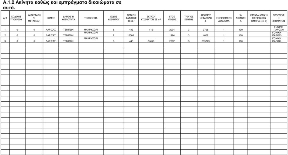 ΕΤΟΣ ΚΤΗΣΗΣ ΤΡΟΠΟΣ ΚΤΗΣΗΣ ΑΡΙΘΜΟΣ ΜΕΤΑΒΟΛΗ Σ ΕΜΠΡΑΓΜΑΤΟ ΙΚΑΙΩΜΑ % ΙΚΑΙΩΜ Α ΚΑΤΑΒΛΗΘΕΝ Ή ΕΙΣΠΡΑΧΘΕΝ ΤΙΜΗΜΑ (ΣΕ ) ΠΡΟΕΛΕΥΣ Η ΧΡΗΜΑΤΩΝ 1