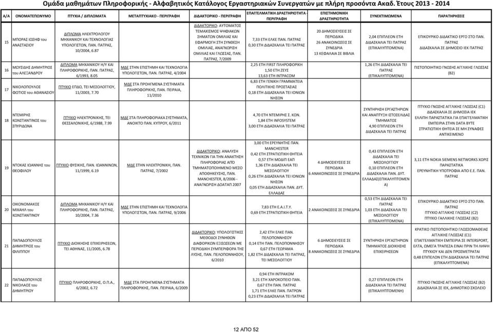 ΥΠΟΛΟΓΙΣΤΩΝ, ΠΑΝ., 0/004, 6.87 ΠΛΗΡΟΦΟΡΙΚΗΣ, ΠΑΝ., 6/99, 8.05 ΠΤΥΧΙΟ ΕΠΔΟ, ΤΕΙ, /00, 7.70 ΤΕΧΝΟΛΟΓΙΑ ΥΠΟΛΟΓΙΣΤΩΝ, ΠΑΝ., 4/004 ΜΔΕ ΣΤΑ ΠΡΟΗΓΜΕΝΑ ΣΥΣΤΗΜΑΤΑ ΠΛΗΡΟΦΟΡΙΚΗΣ, ΠΑΝ.