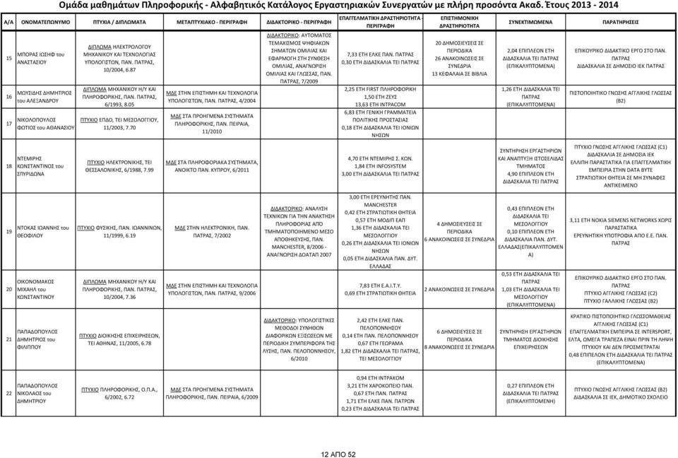 ΥΠΟΛΟΓΙΣΤΩΝ, ΠΑΝ., 0/004, 6.87 ΠΛΗΡΟΦΟΡΙΚΗΣ, ΠΑΝ., 6/99, 8.05 ΠΤΥΧΙΟ ΕΠΔΟ, ΤΕΙ, /00, 7.70 ΤΕΧΝΟΛΟΓΙΑ ΥΠΟΛΟΓΙΣΤΩΝ, ΠΑΝ., 4/004 ΜΔΕ ΣΤΑ ΠΡΟΗΓΜΕΝΑ ΣΥΣΤΗΜΑΤΑ ΠΛΗΡΟΦΟΡΙΚΗΣ, ΠΑΝ.