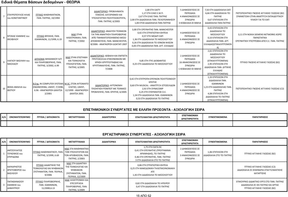 5 ΔΗΜΟΣΙΕΥΣΕΙΣ ΣΕ 4 ΑΝΑΚΟΙΝΩΣΕΙΣ ΣΕ ΚΕΦΑΛΑΙΑ ΣΕ ΒΙΒΛΙΑ 7,50 ΕΤΗ ΔΙΔΑΣΚΑΛΙΑ ΕΑΠ 6,66 ΕΤΗ ΔΙΔΑΣΚΑΛΙΑ ΤΕΙ 0,67 ΕΠΙΠΛΕΟΝ ΕΤΗ ΔΙΔΑΣΚΑΛΙΑ ΠΑΝ.