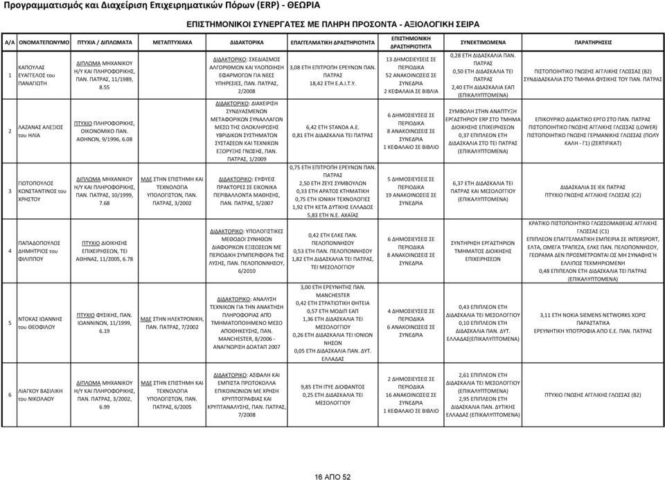 55 ΠΤΥΧΙΟ ΠΛΗΡΟΦΟΡΙΚΗΣ, ΟΙΚΟΝΟΜΙΚΟ ΠΑΝ. ΑΘΗΝΩΝ, 9/996, 6.08 ΔΙΠΛΩΜΑ ΜΗΧΑΝΙΚΟΥ Η/Υ ΚΑΙ ΠΛΗΡΟΦΟΡΙΚΗΣ, ΠΑΝ., 0/999, 7.68 ΠΤΥΧΙΟ ΔΙΟΙΚΗΣΗΣ ΕΠΙΧΕΙΡΗΣΕΩΝ, ΤΕΙ ΑΘΗΝΑΣ, /005, 6.78 ΠΤΥΧΙΟ ΦΥΣΙΚΗΣ, ΠΑΝ.