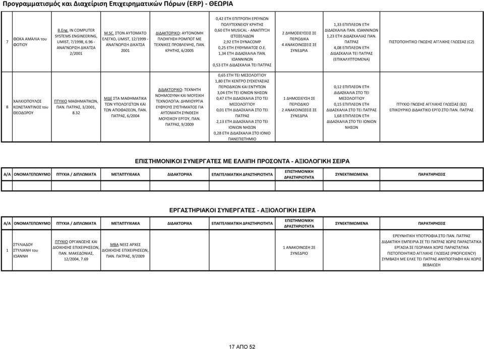 ΚΡΗΤΗΣ, 6/005 0,4 ΕΤΗ ΕΠΙΤΡΟΠΗ ΕΡΕΥΝΩΝ ΠΟΛΥΤΕΧΝΕΙΟΥ ΚΡΗΤΗΣ 0,60 ΕΤΗ MUSICAL - ΑΝΑΠΤΥΞΗ ΙΣΤΟΣΕΛΙΔΩΝ,9 ΕΤΗ DYNACOMP 0,5 ΕΤΗ ΕΥΘΥΜΙΑΤΟΣ Ο.Ε.,4 ΕΤΗ ΔΙΔΑΣΚΑΛΙΑ ΠΑΝ.