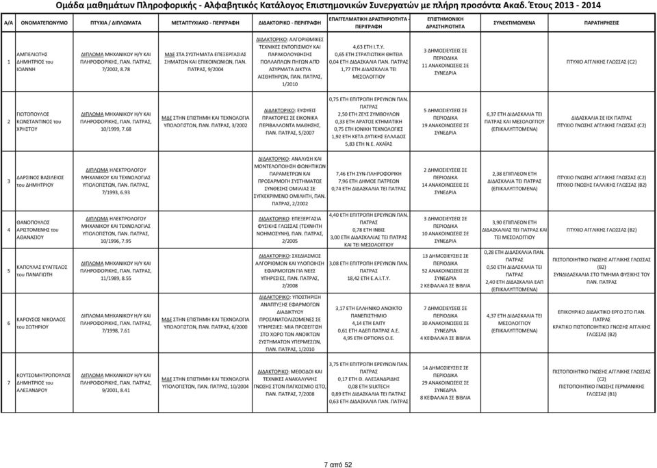 78 ΜΔΕ ΣΤΑ ΣΥΣΤΗΜΑΤΑ ΕΠΕΞΕΡΓΑΣΙΑΣ ΣΗΜΑΤΩΝ ΚΑΙ ΕΠΙΚΟΙΝΩΝΙΩΝ, ΠΑΝ., 9/004 ΔΙΔΑΚΤΟΡΙΚΟ: ΑΛΓΟΡΙΘΜΙΚΕΣ ΤΕΧΝΙΚΕΣ ΕΝΤΟΠΙΣΜΟΥ ΚΑΙ ΠΑΡΑΚΟΛΟΥΘΗΣΗΣ ΠΟΛΛΑΠΛΩΝ ΠΗΓΩΝ ΑΠΌ ΑΣΥΡΜΑΤΑ ΔΙΚΤΥΑ ΑΙΣΘΗΤΗΡΩΝ, ΠΑΝ.