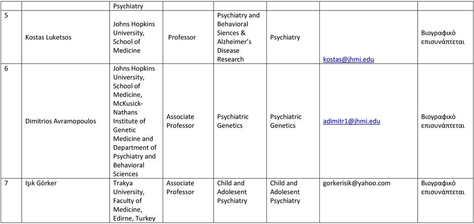 of Medicine, Edirne, Turkey Associate Associate and Behavioral Siences & Alzheimer s Disease Research Psychiatric Genetics Child and