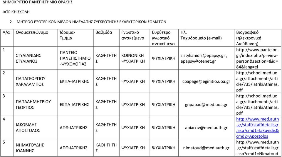 ΠΝΤΕΙΟ ΠΝΕΠΙΤΗΜΙΟ -ΨΥΧΟΛΟΓΙ ΕΚΠ-ΙΤΡΙΚΗ ΕΚΠ-ΙΤΡΙΚΗ ΠΘ-ΙΤΡΙΚΗ ΠΘ-ΙΤΡΙΚΗ Βαθμίδα Γνωστικό ΚΟΙΝΩΝΙΚΗ Ευρύτερο γνωστικό Ηλ. Ταχυδρομείο (e-mail) s.stylianidis@epapsy.gr, epapsy@otenet.