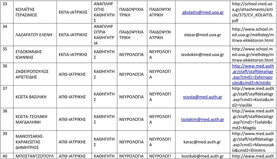 asp?cmd1=Zafeiropo ulos&cmd2=aristidis 37 ΚΩΤ ΒΙΛΙΚΗ ΠΘ-ΙΤΡΙΚΗ vcosta@med.auth.gr.asp?cmd1=kosta&cm d2=vasiliki 38 ΚΩΤ-ΤΟΛΚΗ ΜΓΔΛΗΝΗ ΠΘ-ΙΤΡΙΚΗ tsolakim@med.