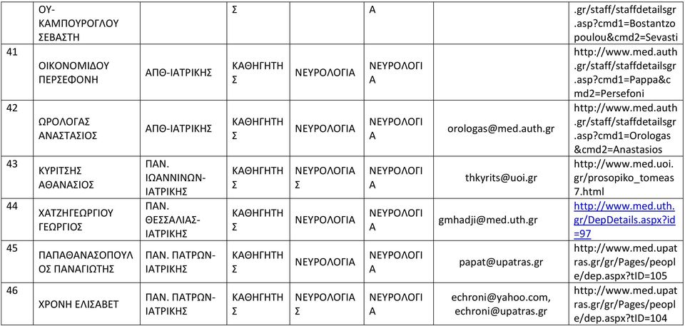 html 44 ΧΤΖΗΓΕΩΡΓΙΟΥ ΓΕΩΡΓΙΟ ΠΝ. ΘΕΛΙ- ΙΤΡΙΚΗ gmhadji@med.uth.gr http://www.med.uth. gr/depdetails.aspx?id =97 45 ΠΠΘΝΟΠΟΥΛ Ο ΠΝΓΙΩΤΗ ΠΝ. ΠΤΡΩΝ- ΙΤΡΙΚΗ papat@upatras.