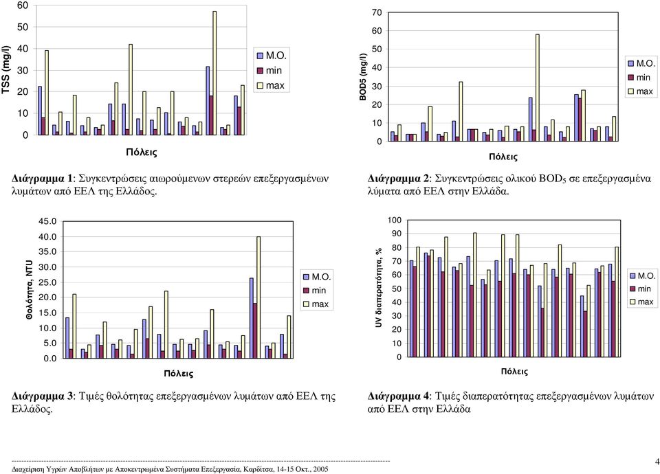 O. min max 5.0 10 0.0 0 Πόλεις Πόλεις ιάγραµµα 3: Τιµές θολότητας επεξεργασµένων λυµάτων από ΕΕΛ της Ελλάδος.