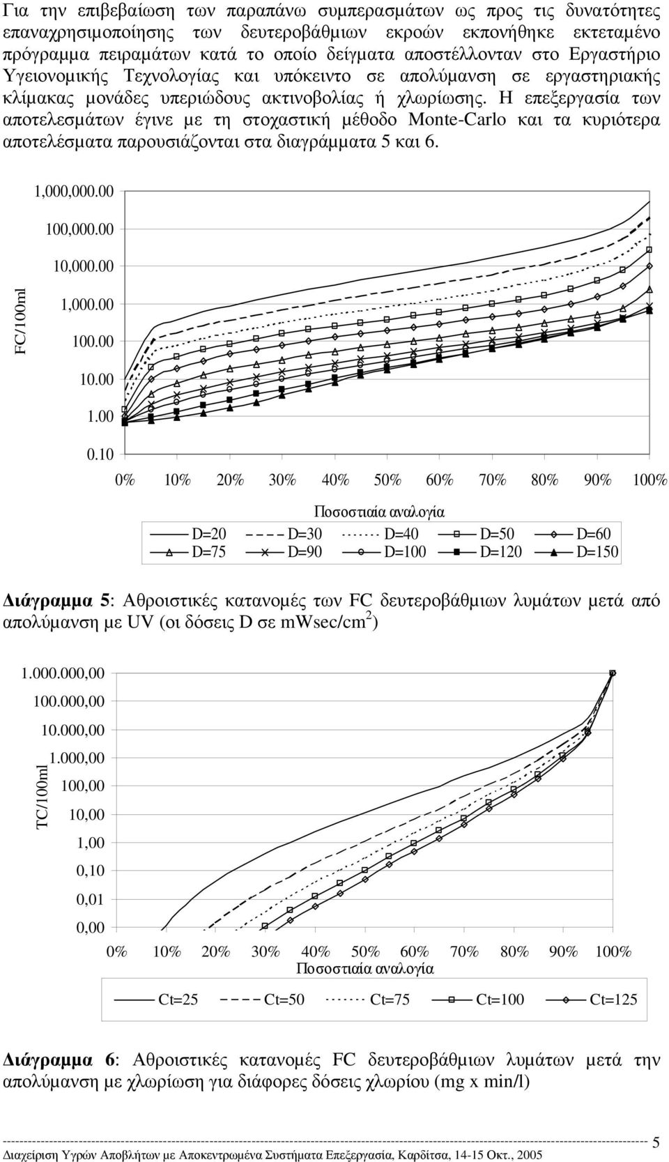 Η επεξεργασία των αποτελεσµάτων έγινε µε τη στοχαστική µέθοδο Monte-Carlo και τα κυριότερα αποτελέσµατα παρουσιάζονται στα διαγράµµατα 5 και 6. 1,000,000.00 100,000.00 10,000.00 FC/100ml 1,000.00 100.00 10.00 1.00 0.