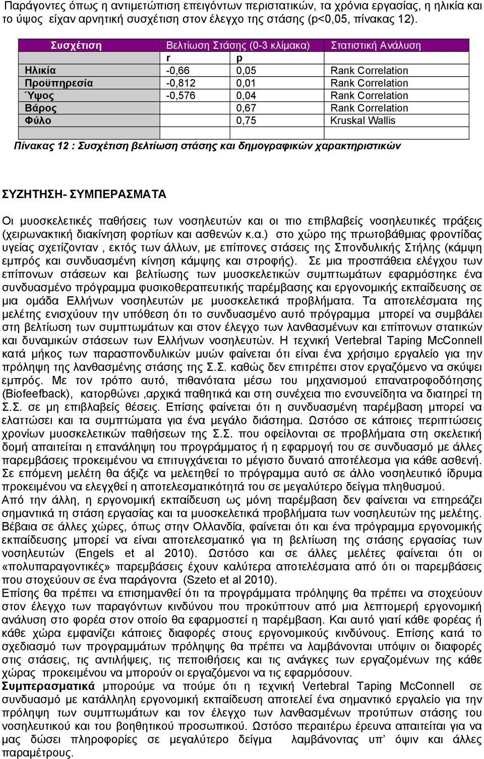 Correlation Φύλο 0,75 Kruskal Wallis Πίνακας 12 : Συσχέτιση βελτίωση στάσης και δημογραφικών χαρακτηριστικών ΣΥΖΗΤΗΣΗ- ΣΥΜΠΕΡΑΣΜΑΤΑ Οι μυοσκελετικές παθήσεις των νοσηλευτών και οι πιο επιβλα
