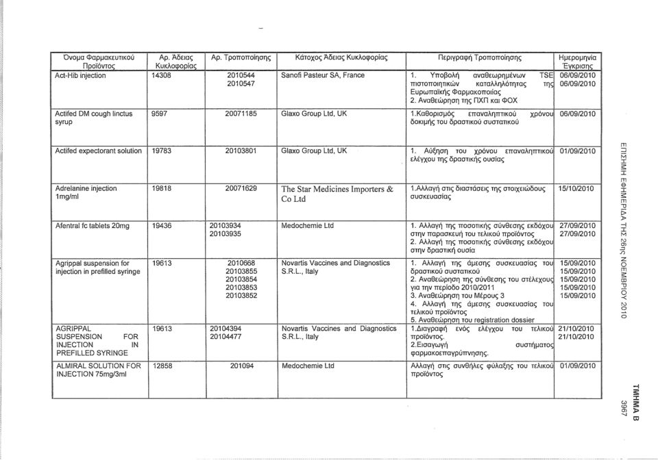 Αναθεώρηση της ΠΧΠ και ΦΟΧ Actifed DM cough linctus syrup 9597 20071185 Glaxo Group Ltd, UK 1.