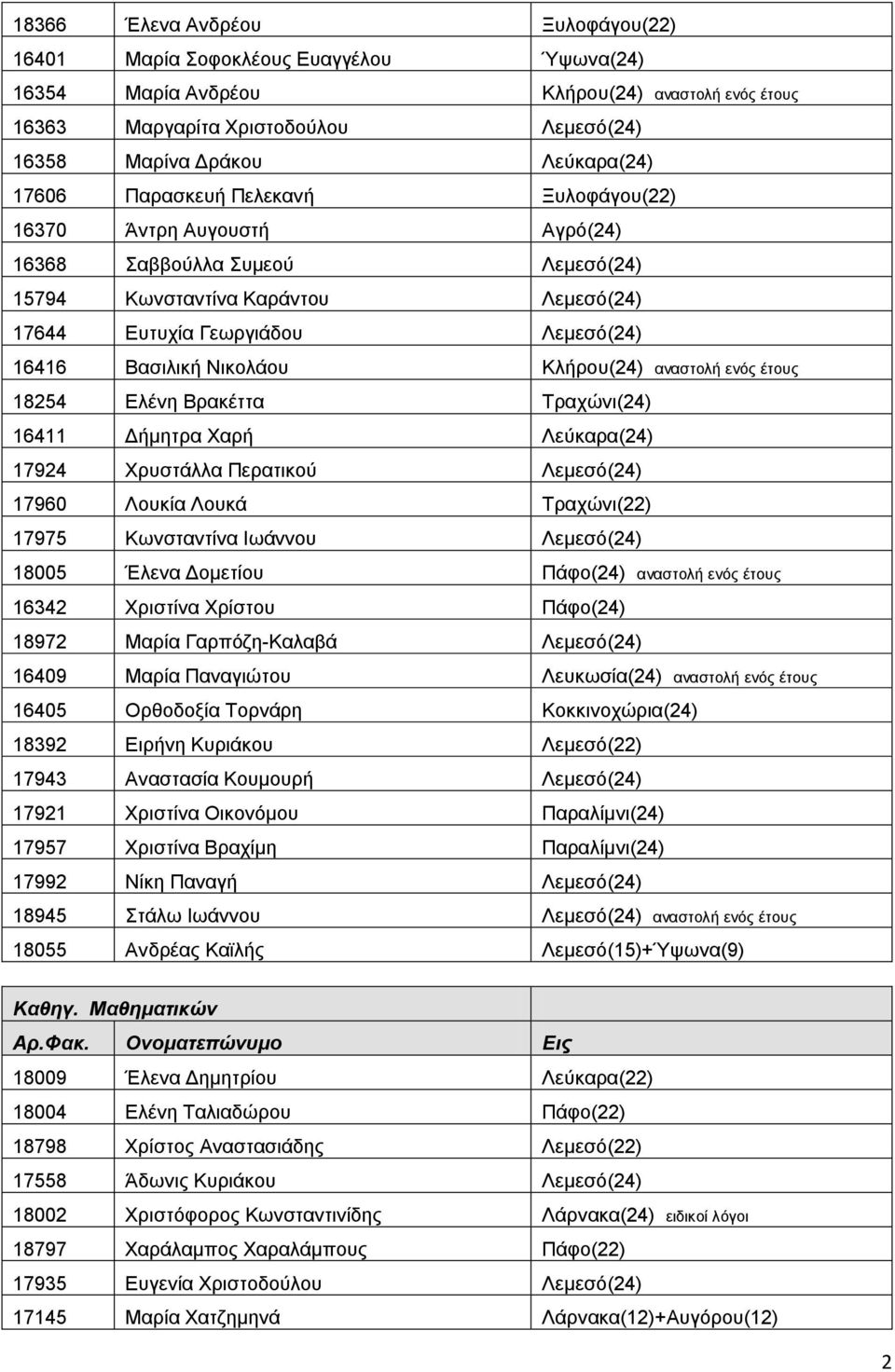 Νικολάου Κλήρου(24) αναστολή ενός έτους 18254 Ελένη Βρακέττα Τραχώνι(24) 16411 Δήμητρα Χαρή Λεύκαρα(24) 17924 Χρυστάλλα Περατικού Λεμεσό(24) 17960 Λουκία Λουκά Τραχώνι(22) 17975 Κωνσταντίνα Ιωάννου