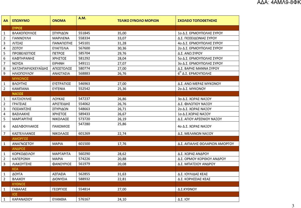 Σ. ΕΡΜΟΥΠΟΛΗΣ ΣΥΡΟΥ 8 ΧΑΤΖΗΠΑΡΑΣΚΕΥΑΪΔΗΣ ΑΠΟΣΤΟΛΟΣ 580774 27,00 Δ.Σ. ΒΑΡΗΣ ΜΑΝΝΑ ΣΥΡΟΥ 9 ΗΛΙΟΠΟΥΛΟΥ ΑΝΑΣΤΑΣΙΑ 568883 26,76 6 Ο Δ.Σ. ΕΡΜΟΥΠΟΛΗΣ ΜΥΚΟΝΟΣ 1 ΒΛΟΥΤΗΣ ΕΥΣΤΡΑΤΙΟΣ 546963 27,00 Δ.Σ. ΑΝΩ ΜΕΡΑΣ ΜΥΚΟΝΟΥ 2 ΚΑΜΠΑΝΑ ΕΥΓΕΝΙΑ 552542 25,36 2ο Δ.
