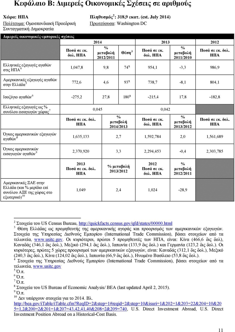 ΗΠΑ 2014 2013 2012 % % μεταβολή Θέση 3 Ποσά σε εκ. Ποσά σε εκ. δολ. μεταβολή δολ.