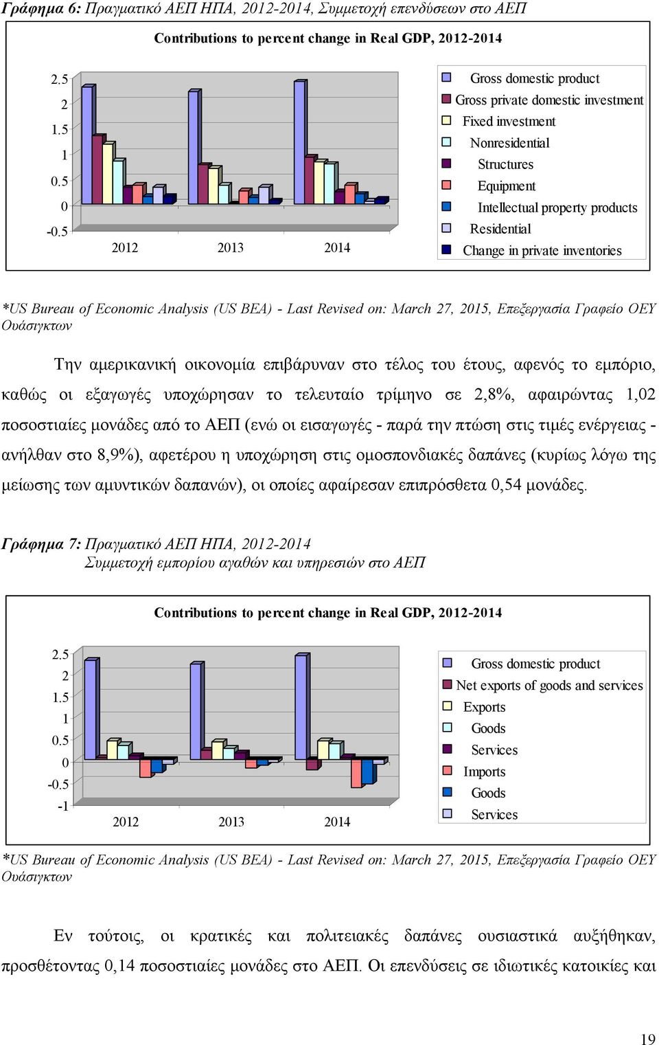 *US Bureau of Economic Analysis (US BEA) - Last Revised on: March 27, 2015, Επεξεργασία Γραφείο ΟΕΥ Ουάσιγκτων Την αμερικανική οικονομία επιβάρυναν στο τέλος του έτους, αφενός το εμπόριο, καθώς οι