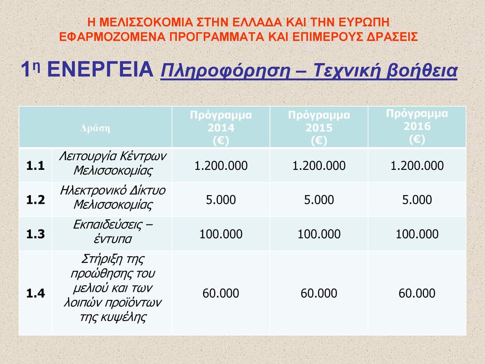 Μελισσοκομίας 1.200.000 1.200.000 1.200.000 Ηλεκτρονικό Δίκτυο Μελισσοκομίας 5.000 5.