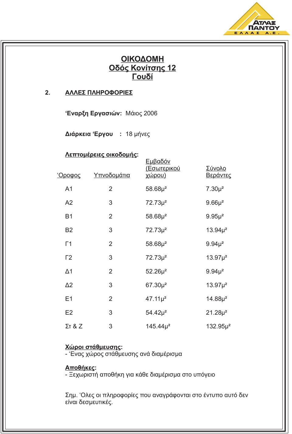 Οροφος Υπνοδομάτια χώρου) Βεράντες A1 2 58.68μ² 7.30μ² A2 3 72.73μ² 9.66μ² B1 2 58.68μ² 9.95μ² B2 3 72.73μ² 13.94μ² Γ1 2 58.68μ² 9.94μ² Γ2 3 72.73μ² 13.97μ² Δ1 2 52.