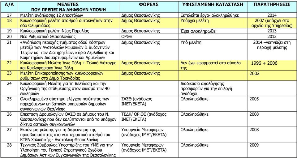 τμήματος οδού Κάστρων μεταξύ των Ανατολικών Ρωμαικών & Βυζαντινών Δήμος Θεσσαλονίκης Υπό μελέτη 2014 γειτνιάζει στη περιοχή μελέτης Τειχών και των Διατηρητέων, κτίριο Αξυλιθίωτη και Κοιμητηρίων
