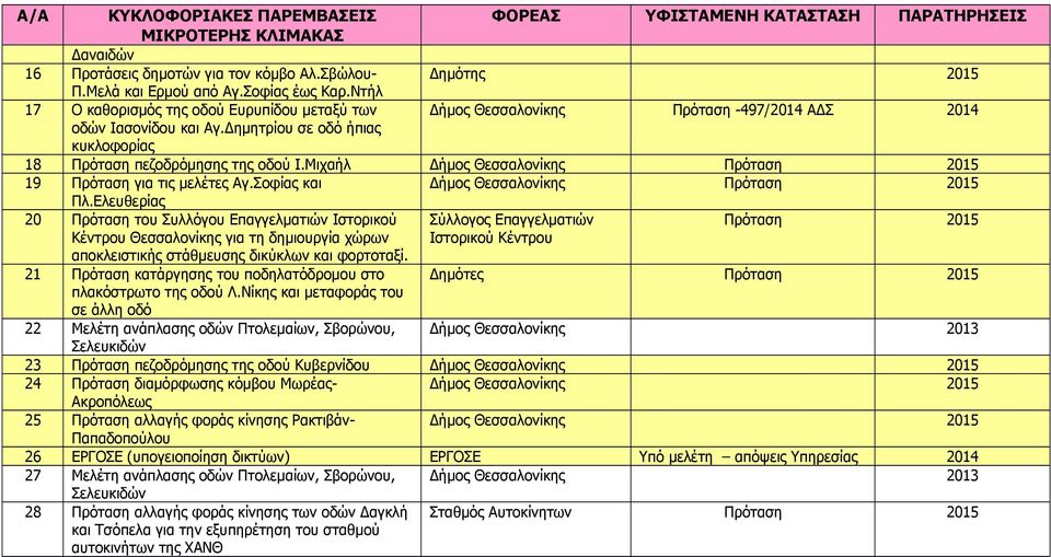 Μιχαήλ Δήμος Θεσσαλονίκης Πρόταση 2015 19 Πρόταση για τις μελέτες Αγ.Σοφίας και Δήμος Θεσσαλονίκης Πρόταση 2015 Πλ.