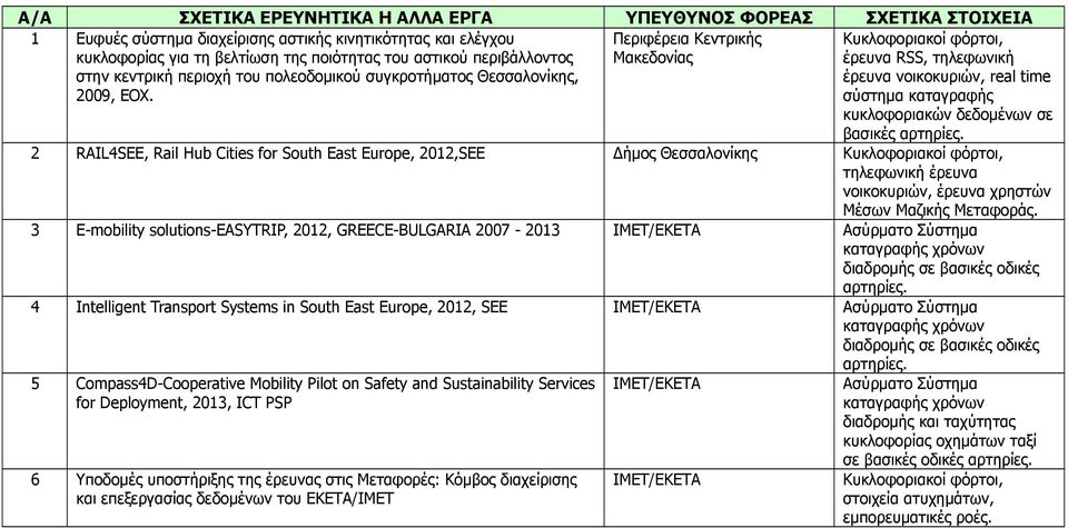Περιφέρεια Κεντρικής Μακεδονίας Κυκλοφοριακοί φόρτοι, έρευνα RSS, τηλεφωνική έρευνα νοικοκυριών, real time σύστημα καταγραφής κυκλοφοριακών δεδομένων σε βασικές αρτηρίες.