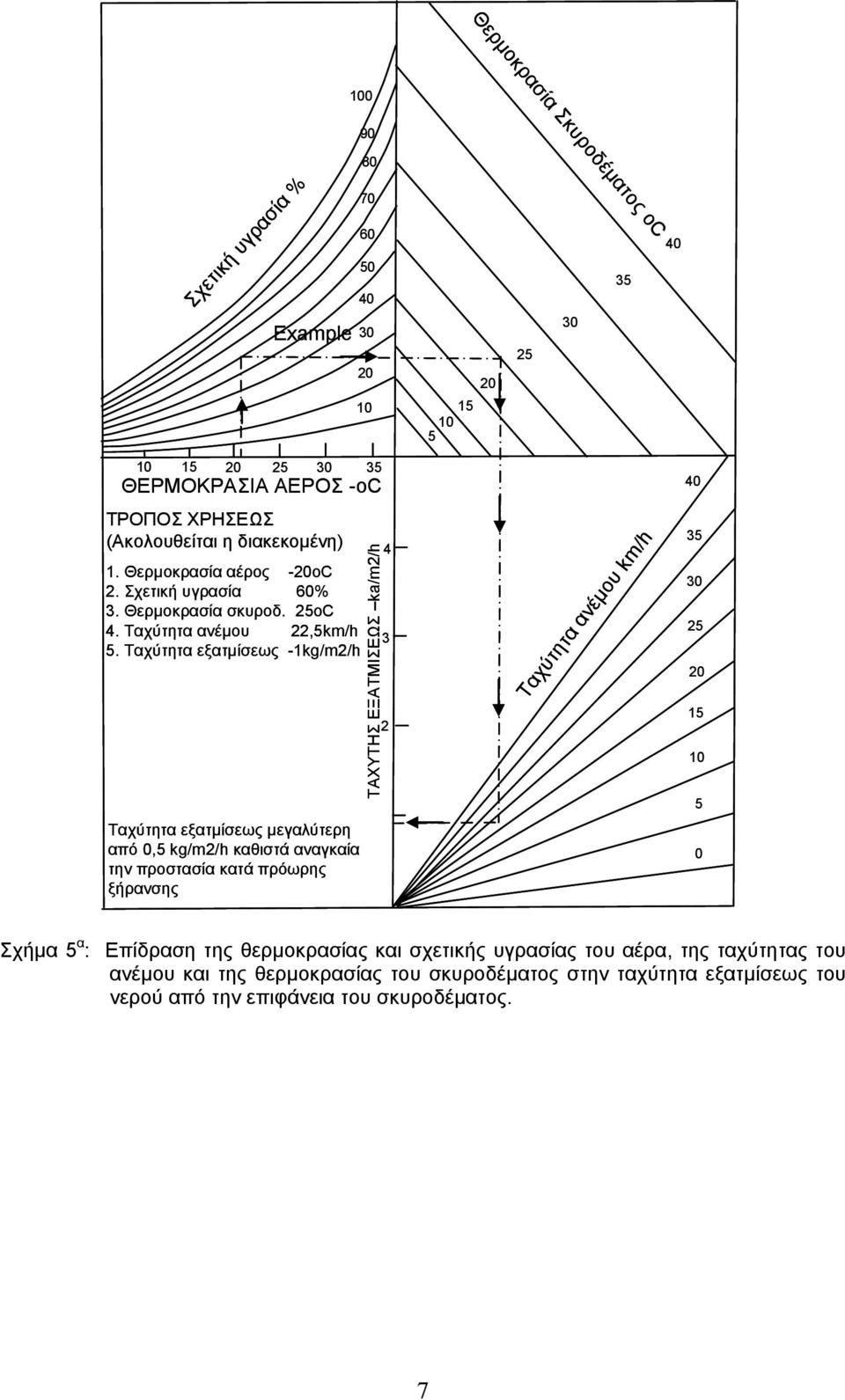 Ταχύτητα εξατµίσεως -kg/m/ Ταχύτητα εξατµίσεως µεγαλύτερη από 0,5 kg/m/ καθιστά αναγκαία την προστασία κατά πρόωρης ξήρανσης ΤΑΧΥΤΗΣ ΕΞΑΤΜΙΣΕΩΣ k/m/ 4 Ταχύτητα ανέµου