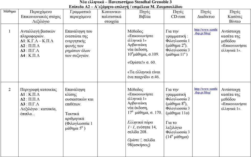 Λ Δ4 : Κ.Π.Λ Επανάληψη του ενεστώτα της ενεργητικής φωνής των ρημάτων όλων των συζυγιών. Αρβανιτάκη νέα έκδοση, 10 ο μάθημα, σ.109. (μάθημα 2 ο ). (μάθημα 11 ο ). «Ορίστε!» σ. 60.