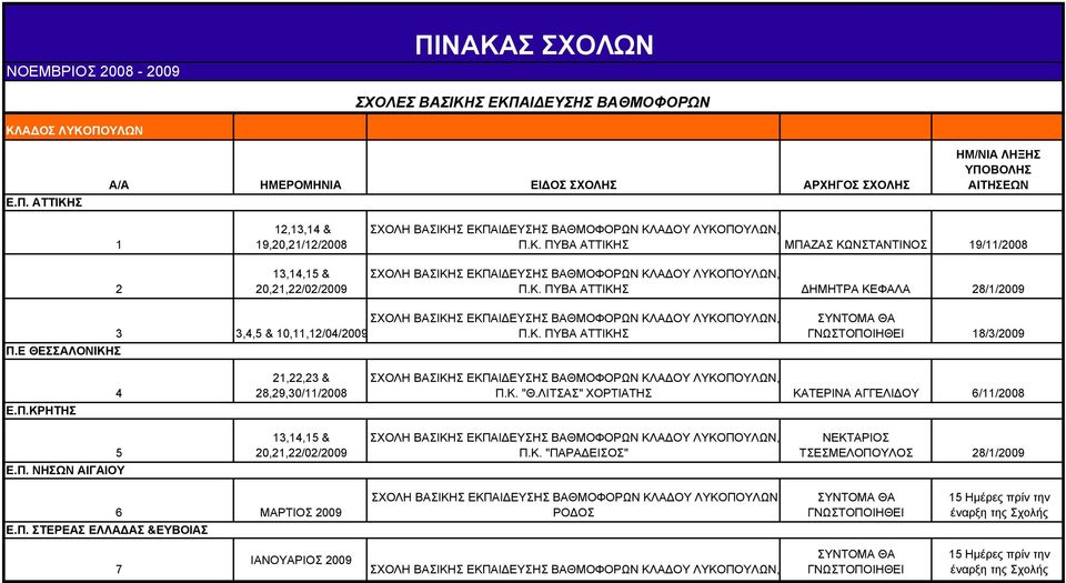 Ε ΘΕΣΣΑΛΟΝΙΚΗΣ ΣΧΟΛΗ ΒΑΣΙΚΗΣ ΕΚΠΑΙΔΕΥΣΗΣ ΒΑΘΜΟΦΟΡΩΝ ΚΛΑΔΟΥ ΛΥΚΟΠΟΥΛΩΝ, 3 3,4,5 & 10,11,12/04/2009 Π.Κ. ΠΥΒΑ ΑΤΤΙΚΗΣ 18/3/2009 Ε.Π.ΚΡΗΤΗΣ 4 21,22,23 & 28,29,30/11/2008 ΣΧΟΛΗ ΒΑΣΙΚΗΣ ΕΚΠΑΙΔΕΥΣΗΣ ΒΑΘΜΟΦΟΡΩΝ ΚΛΑΔΟΥ ΛΥΚΟΠΟΥΛΩΝ, Π.