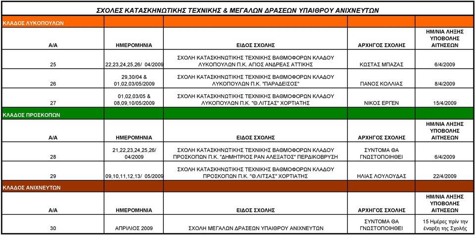 ΛΙΤΣΑΣ" ΧΟΡΤΙΑΤΗΣ ΝΙΚΟΣ ΕΡΓΕΝ 15/4/2009 ΚΛΑΔΟΣ ΠΡΟΣΚΟΠΩΝ 28 21,22,23,24,25,26/ 04/2009 ΣΧΟΛΗ ΚΑΤΑΣΚΗΝΩΤΙΚΗΣ ΤΕΧΝΙΚΗΣ ΒΑΘΜΟΦΟΡΩΝ ΚΛΑΔΟΥ ΠΡΟΣΚΟΠΩΝ Π.Κ. "ΔΗΜΗΤΡΙΟΣ ΡΑΝ ΑΛΕΞΑΤΟΣ" ΠΕΡΔΙΚΟΒΡΥΣΗ 6/4/2009 29 09,10,11,12,13/ 05/2009 ΣΧΟΛΗ ΚΑΤΑΣΚΗΝΩΤΙΚΗΣ ΤΕΧΝΙΚΗΣ ΒΑΘΜΟΦΟΡΩΝ ΚΛΑΔΟΥ ΠΡΟΣΚΟΠΩΝ Π.