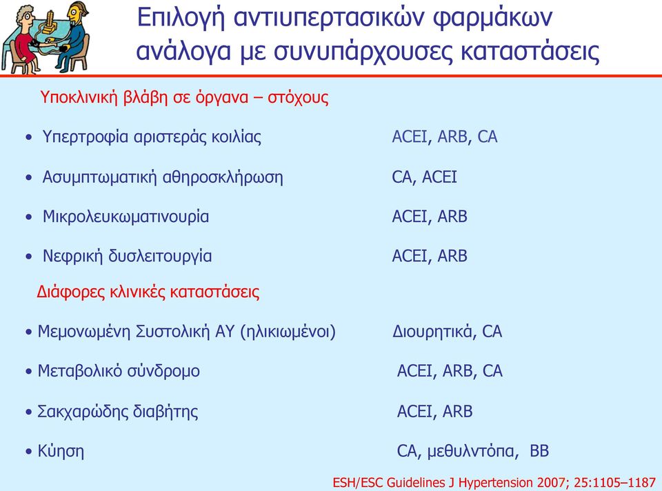 ARB ACEI, ARB Διάφορες κλινικές καταστάσεις Μεµονωµένη Συστολική ΑΥ (ηλικιωµένοι) Διουρητικά, CA Μεταβολικό σύνδροµο