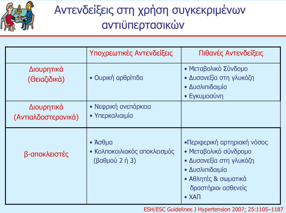 Δυσλιπιδαιµία Εγκυµοσύνη β-αποκλειστές Άσθµα Κολποκοιλιακός αποκλεισµός (βαθµού 2 ή 3) Περιφερική αρτηριακή νόσος Μεταβολικό