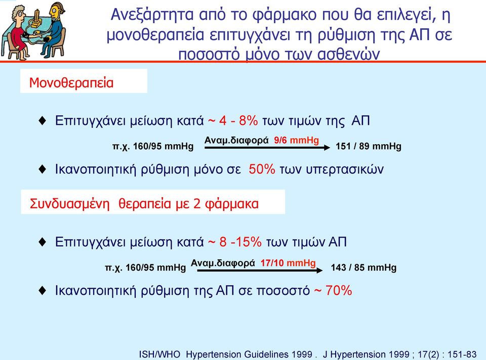 νει µείωση κατά ~ 4-8% των τιµών της ΑΠ Αναµ.διαφορά 9/6 mmhg π.χ.