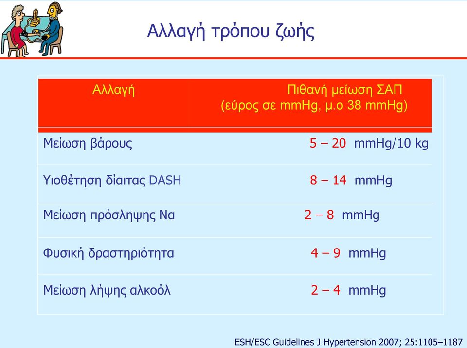 Μείωση πρόσληψης Να 8 14 mmhg 2 8 mmhg Φυσική δραστηριότητα 4 9 mmhg