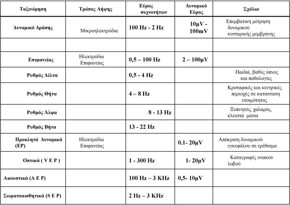 περιοχές σε κατάσταση ετοιμότητας Ρυθμός Άλφα 8-13 Hz Ξυπνητός, χαλαρός, κλειστά μάτια Ρυθμός Βήτα 13-22 Hz Προκλητά Δυναμικά (EP) Ηλεκτρόδια Επιφανείας 0.