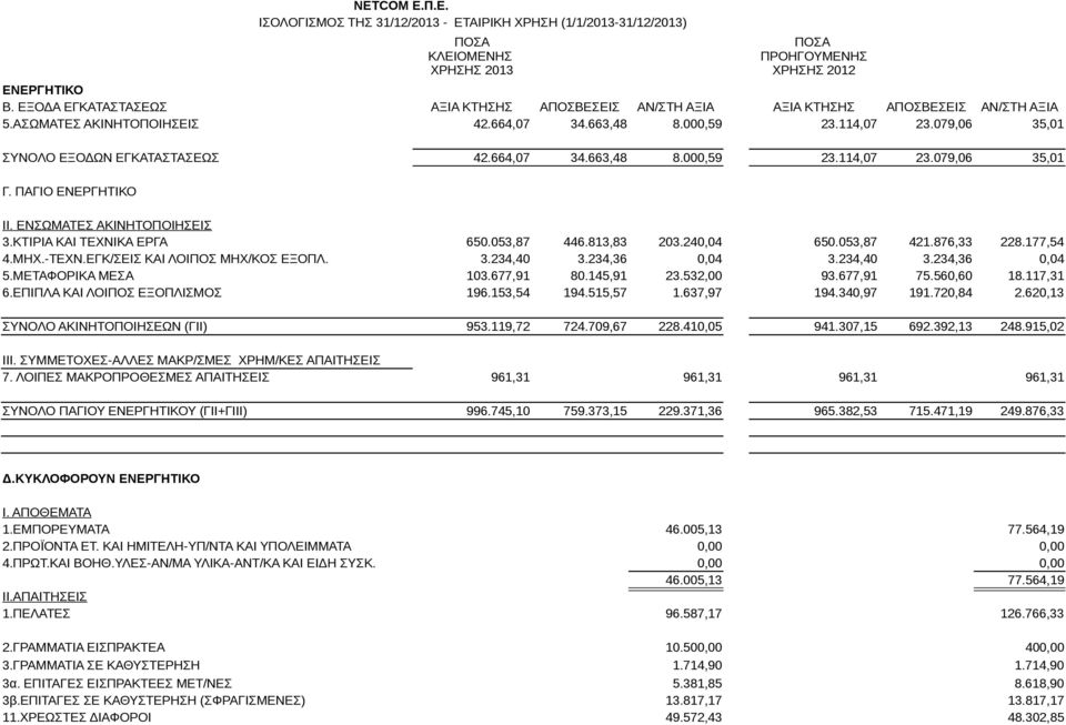 ΠΑΓΙΟ ΕΝΕΡΓΗΤΙΚΟ ΧΡΗΣΗΣ 2013 ΧΡΗΣΗΣ 2012 ΙΙ. ΕΝΣΩΜΑΤΕΣ ΑΚΙΝΗΤΟΠΟΙΗΣΕΙΣ 3.ΚΤΙΡΙΑ ΚΑΙ ΤΕΧΝΙΚΑ ΕΡΓΑ 650.053,87 446.813,83 203.240,04 650.053,87 421.876,33 228.177,54 4.ΜΗΧ.-ΤΕΧΝ.