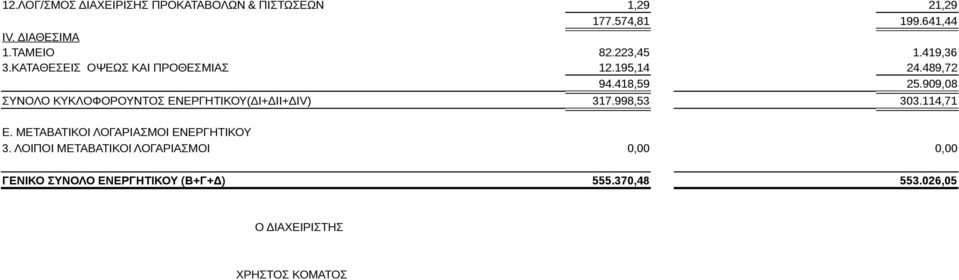 909,08 ΣΥΝΟΛΟ ΚΥΚΛΟΦΟΡΟΥΝΤΟΣ ΕΝΕΡΓΗΤΙΚΟΥ(ΔΙ+ΔΙΙ+ΔΙV) 317.998,53 303.114,71 Ε.