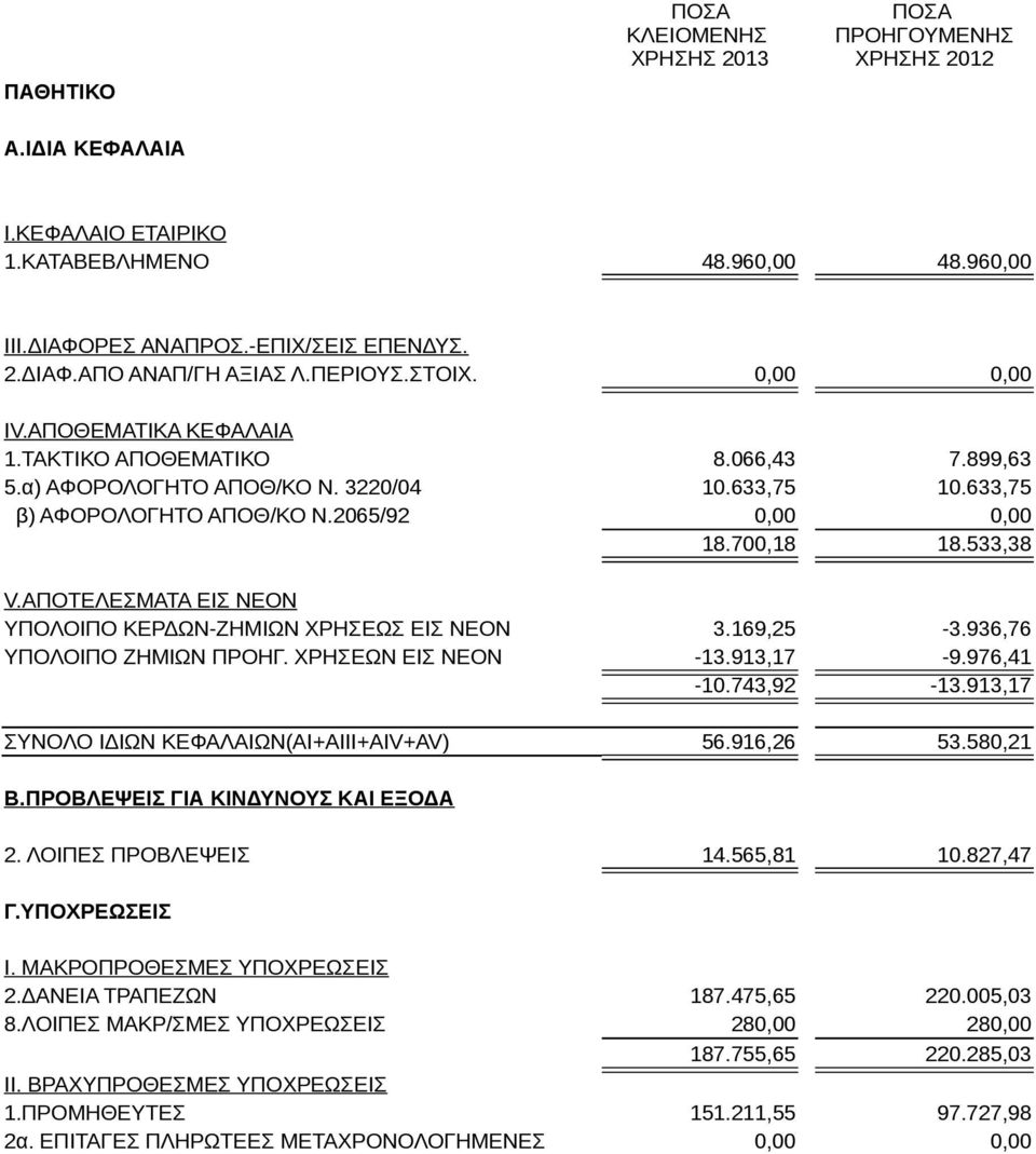 ΑΠΟΤΕΛΕΣΜΑΤΑ ΕΙΣ ΝΕΟΝ ΥΠΟΛΟΙΠΟ ΚΕΡΔΩΝ-ΖΗΜΙΩΝ ΧΡΗΣΕΩΣ ΕΙΣ ΝΕΟΝ 3.169,25-3.936,76 ΥΠΟΛΟΙΠΟ ΖΗΜΙΩΝ ΠΡΟΗΓ. ΧΡΗΣΕΩΝ ΕΙΣ ΝΕΟΝ -13.913,17-9.976,41-10.743,92-13.