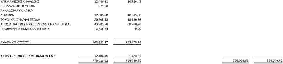 883,50 ΤΟΚΟΙ ΚΑΙ ΣΥΝΑΦΗ ΕΞΟΔΑ 20.305,13 18.189,86 ΑΠΟΣΒ.ΠΑΓΙΩΝ ΣΤΟΙΧΕΙΩΝ ΕΝΣ.ΣΤΟ ΛΕΙΤ.ΚΟΣΤ. 43.