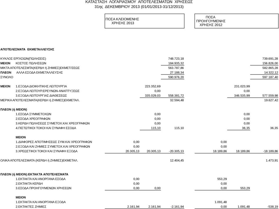 187,40 ΜΕΙΟΝ 1.ΕΞΟΔΑ ΔΙΟΙΚΗΤΙΚΗΣ ΛΕΙΤΟΥΡΓΙΑ 223.352,69 231.023,99 2.ΕΞΟΔΑ ΛΕΙΤΟΥΡ.ΕΡΕΥΝΩΝ-ΑΝΑΠΤΥΞΕΩΣ 0,00 0,00 3.ΕΞΟΔΑ ΛΕΙΤΟΥΡΓΙΑΣ ΔΙΑΘΕΣΕΩΣ 335.029,03 558.381,72 346.535,99 577.