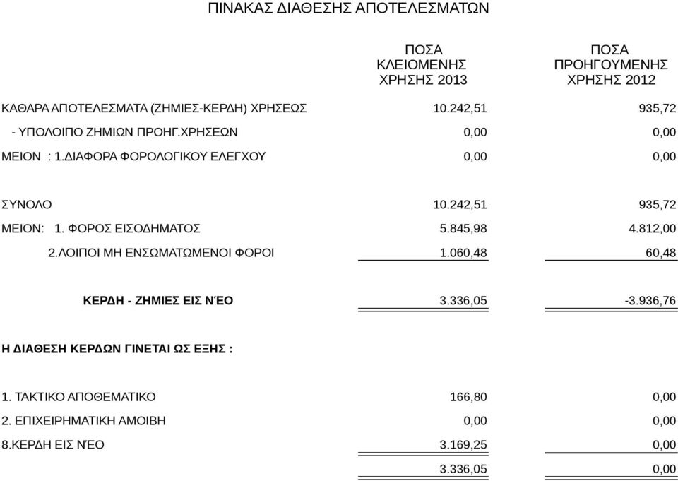 242,51 935,72 ΜΕΙΟΝ: 1. ΦΟΡΟΣ ΕΙΣΟΔΗΜΑΤΟΣ 5.845,98 4.812,00 2.ΛΟΙΠΟΙ ΜΗ ΕΝΣΩΜΑΤΩΜΕΝΟΙ ΦΟΡΟΙ 1.