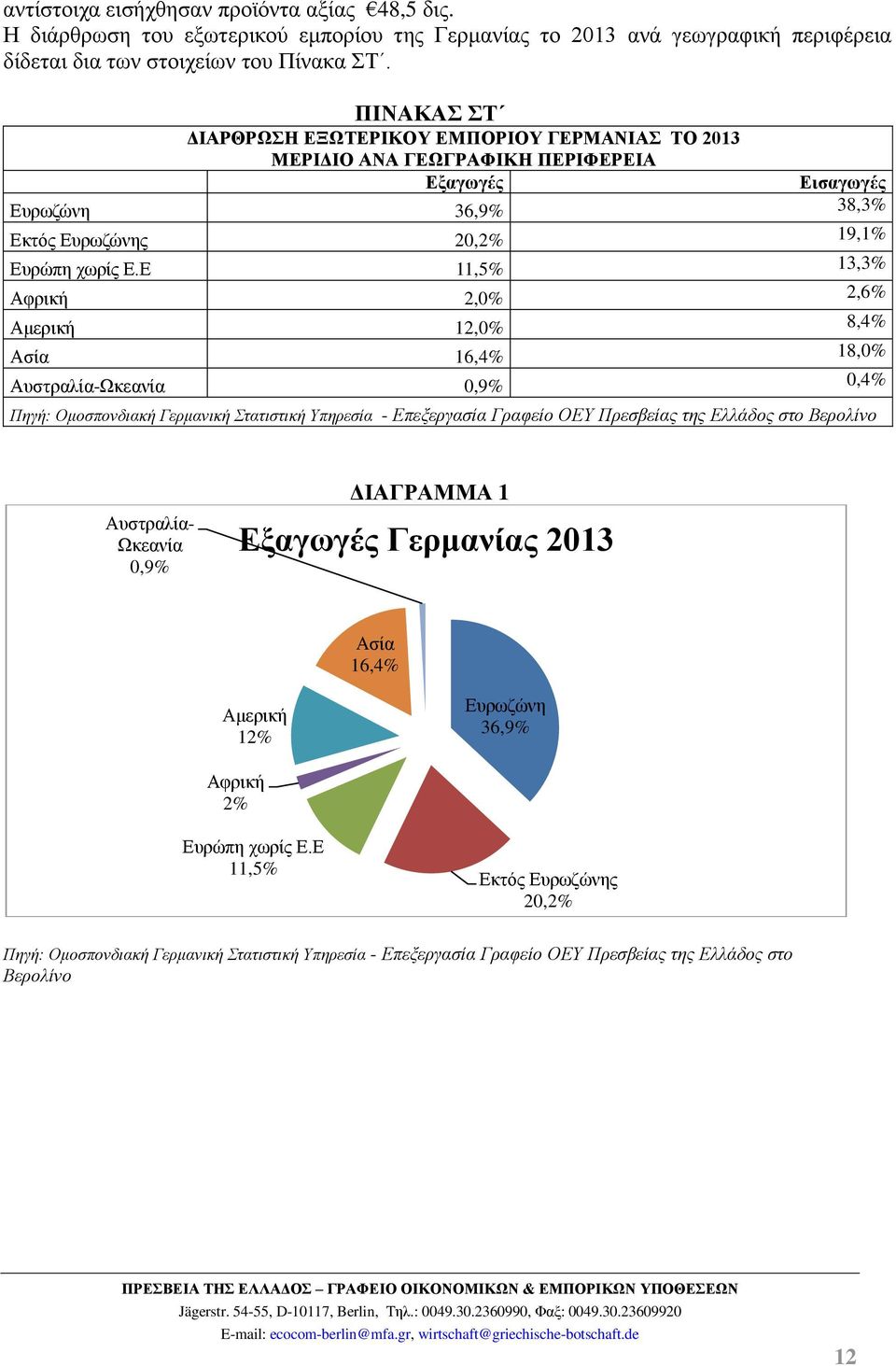Ε 11,5% 13,3% Αφρική 2,0% 2,6% Αμερική 12,0% 8,4% Ασία 16,4% 18,0% Αυστραλία-Ωκεανία 0,9% 0,4% Πηγή: Ομοσπονδιακή Γερμανική Στατιστική Υπηρεσία - Επεξεργασία Γραφείο ΟΕΥ Πρεσβείας της Ελλάδος στο