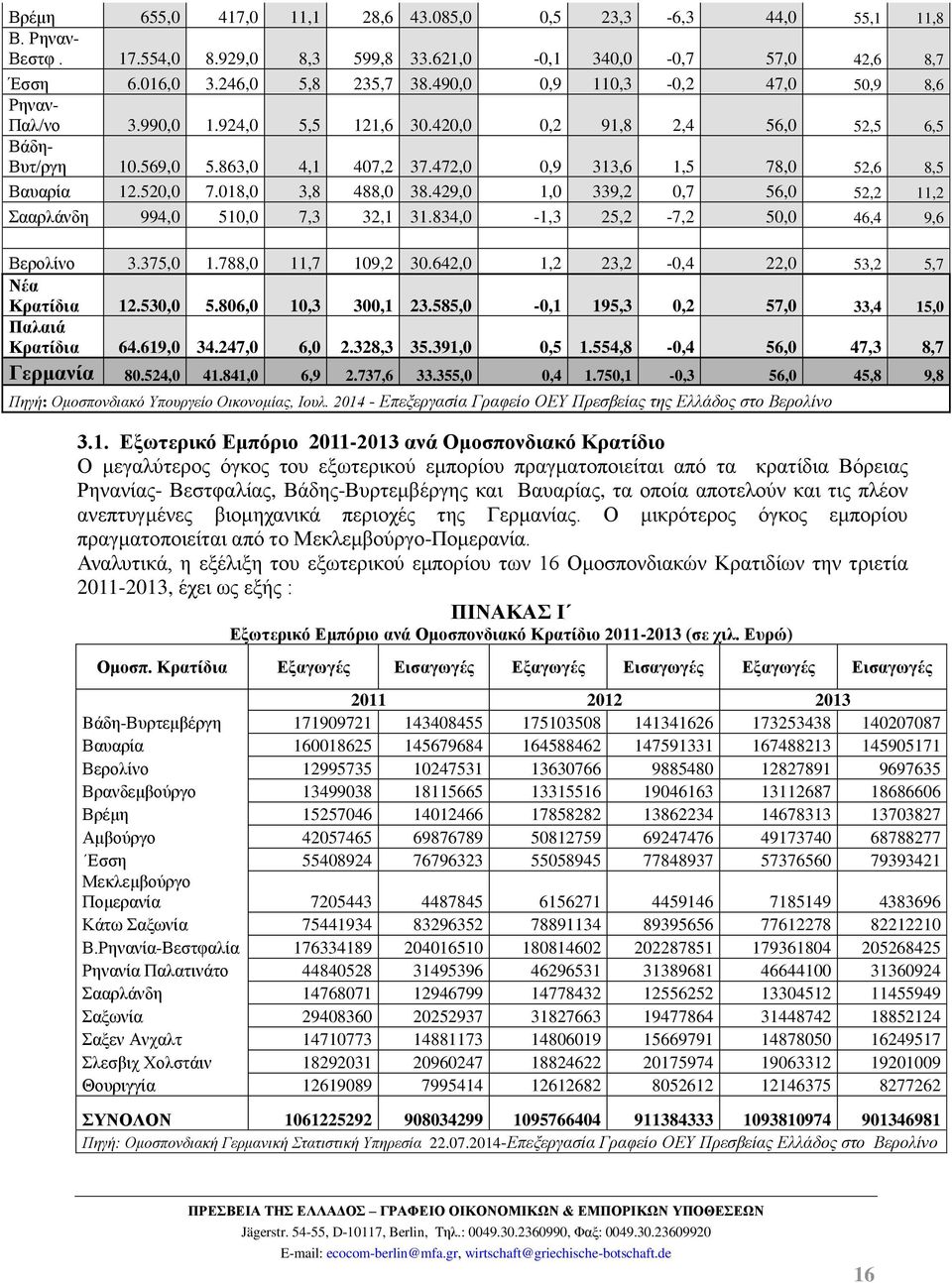 520,0 7.018,0 3,8 488,0 38.429,0 1,0 339,2 0,7 56,0 52,2 11,2 Σααρλάνδη 994,0 510,0 7,3 32,1 31.834,0-1,3 25,2-7,2 50,0 46,4 9,6 Βερολίνο 3.375,0 1.788,0 11,7 109,2 30.