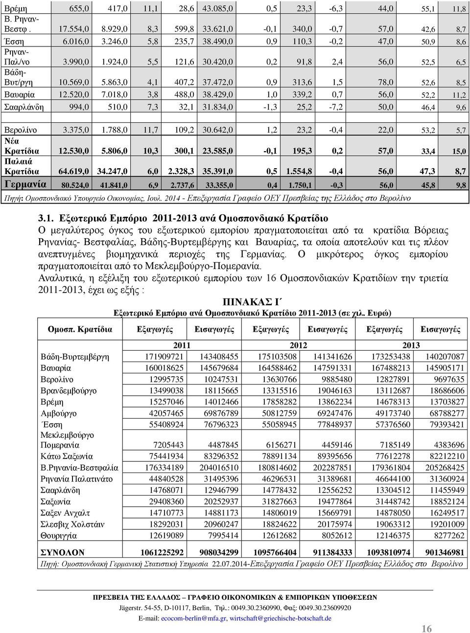 520,0 7.018,0 3,8 488,0 38.429,0 1,0 339,2 0,7 56,0 52,2 11,2 Σααρλάνδη 994,0 510,0 7,3 32,1 31.834,0-1,3 25,2-7,2 50,0 46,4 9,6 Βερολίνο 3.375,0 1.788,0 11,7 109,2 30.