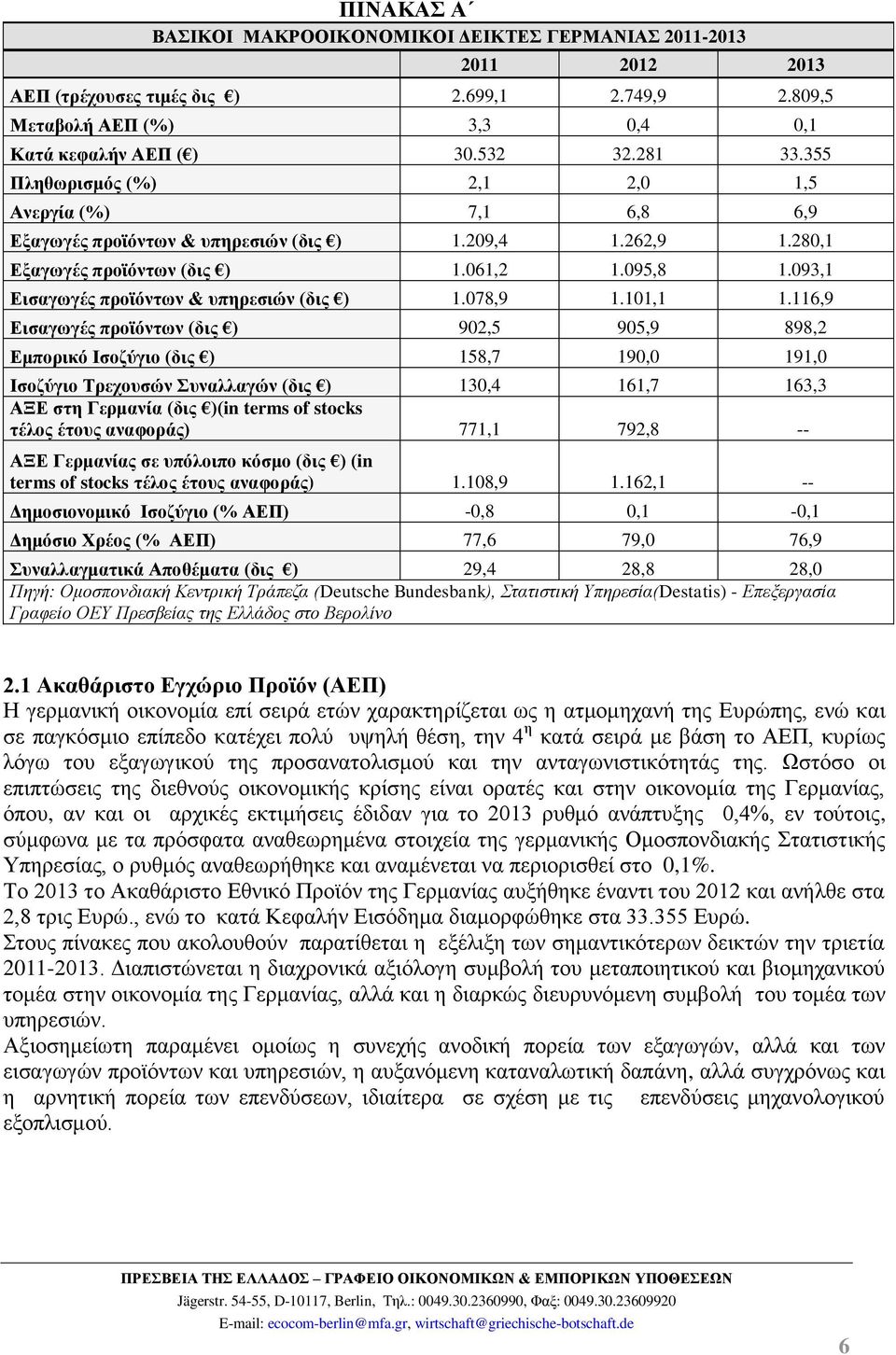 093,1 Εισαγωγές προϊόντων & υπηρεσιών (δις ) 1.078,9 1.101,1 1.